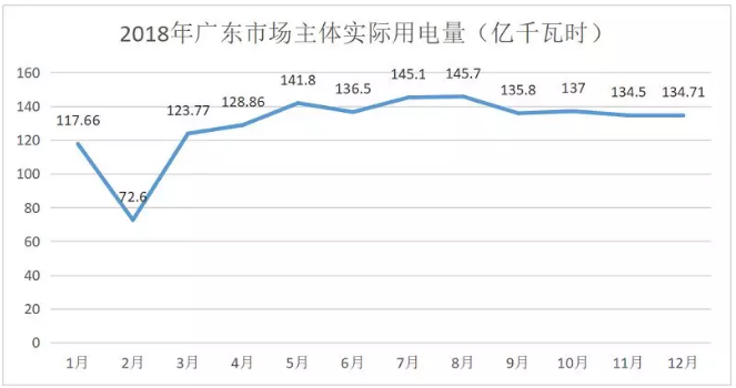 廣東4月價(jià)差收窄 為何售電公司利潤反而增加？