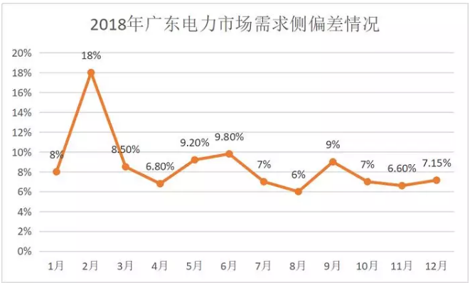 廣東4月價(jià)差收窄 為何售電公司利潤反而增加？