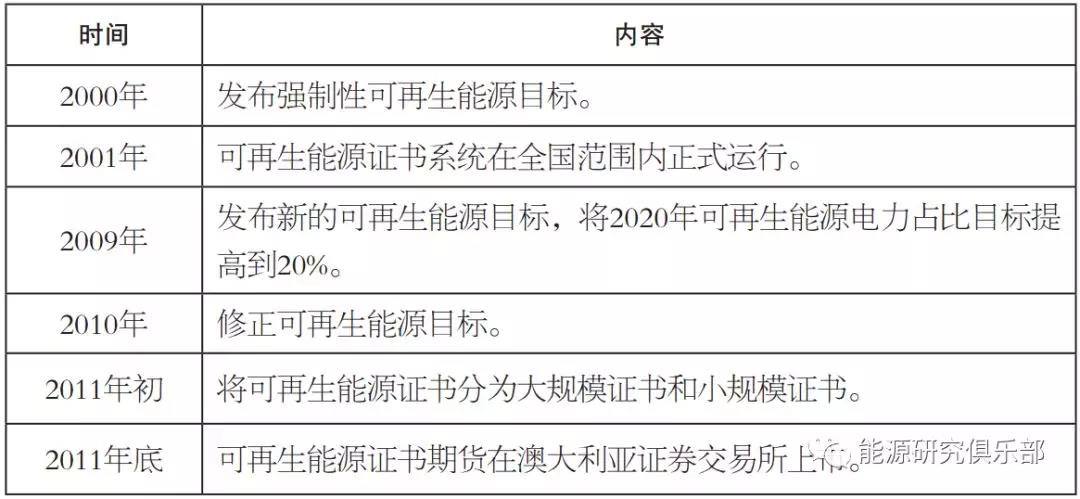 國際可再生能源配額制發(fā)展實踐