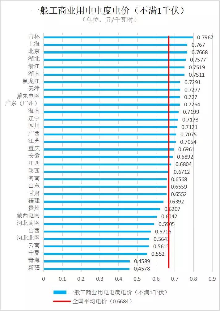 全國各省銷售電價(jià)盤點(diǎn)（2019年第一批）
