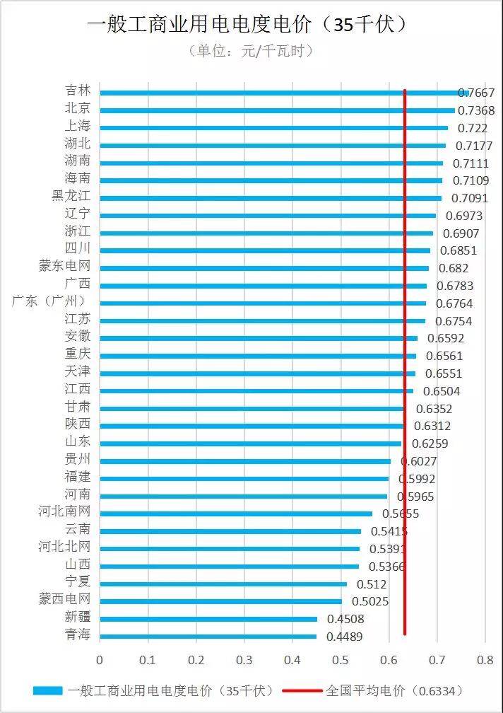 全國各省銷售電價(jià)盤點(diǎn)（2019年第一批）