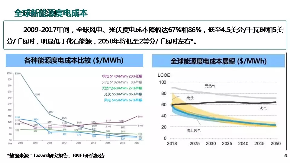 “三型兩網(wǎng)”下的電能替代建設(shè)