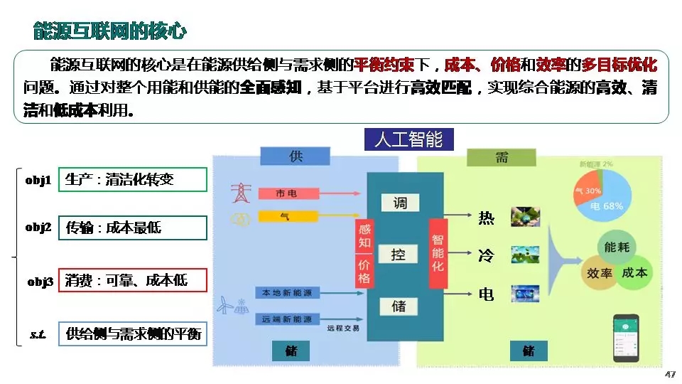 “三型兩網(wǎng)”下的電能替代建設