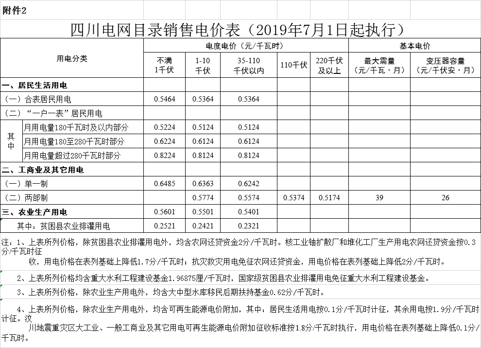 四川第二次降電價！一般工商業(yè)及其它用電銷售電價、輸配電價、躉售工商業(yè)電價最高下調(diào)6.36分/千瓦時