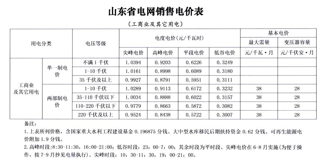 山東第二次降電價(jià)：工商業(yè)及其它用電類(lèi)別單一制銷(xiāo)售電價(jià)和輸配電價(jià)最高降3.33分