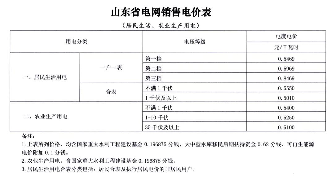 山東第二次降電價(jià)：工商業(yè)及其它用電類(lèi)別單一制銷(xiāo)售電價(jià)和輸配電價(jià)最高降3.33分