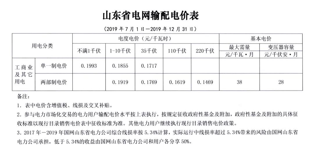 山東第二次降電價(jià)：工商業(yè)及其它用電類(lèi)別單一制銷(xiāo)售電價(jià)和輸配電價(jià)最高降3.33分