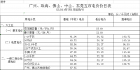 廣東第二次降電價！一般工商業(yè)電度電價統(tǒng)一降低5.39分/千瓦時（除深圳市外）