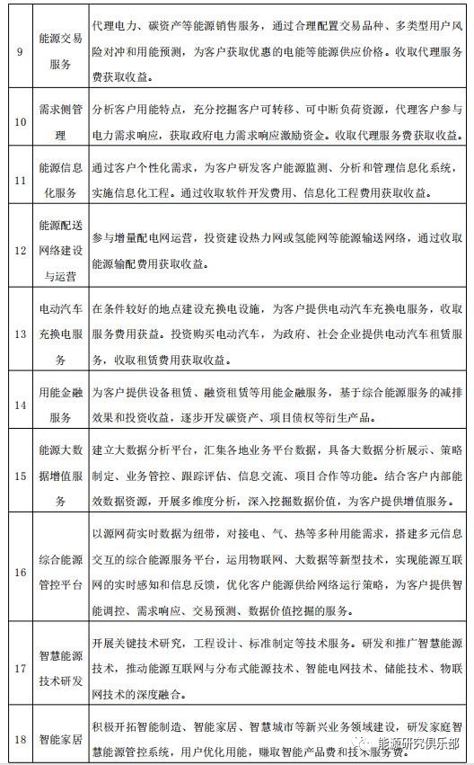綜合能源服務(wù)市場(chǎng)開發(fā)戰(zhàn)略研究與建議