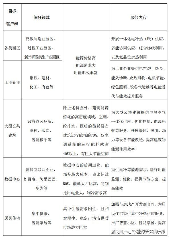 綜合能源服務(wù)市場(chǎng)開發(fā)戰(zhàn)略研究與建議