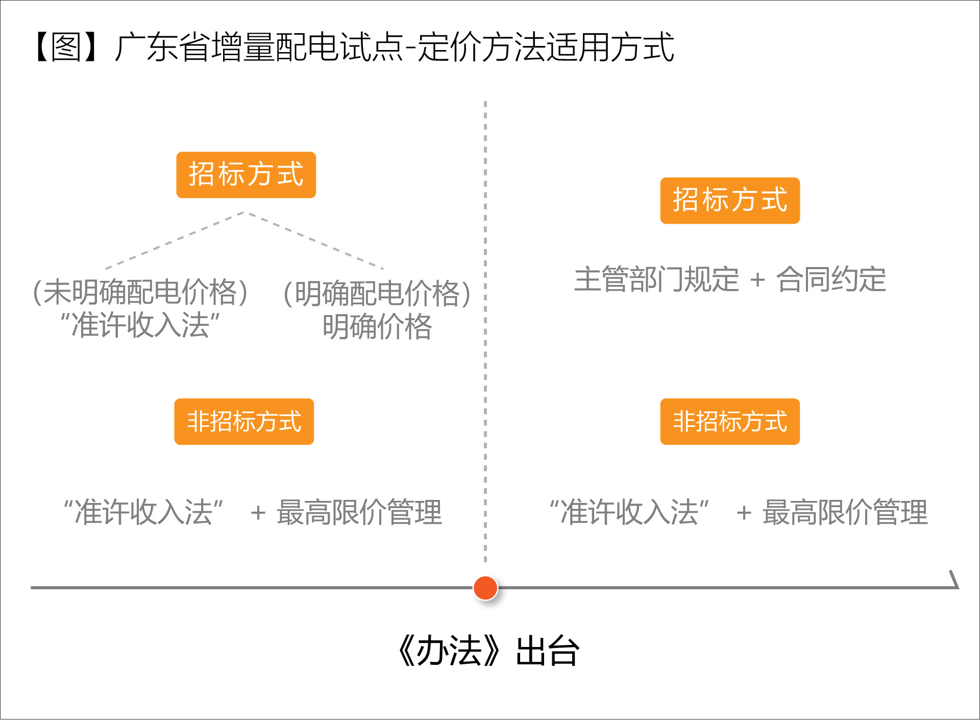 廣東省增量配電價格怎么定？增量配電網(wǎng)企業(yè)怎樣與電網(wǎng)結(jié)算？