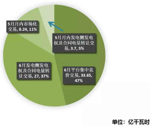 江蘇2019年4月市場(chǎng)化交易情況：省內(nèi)交易總成交量72.6億千瓦時(shí)