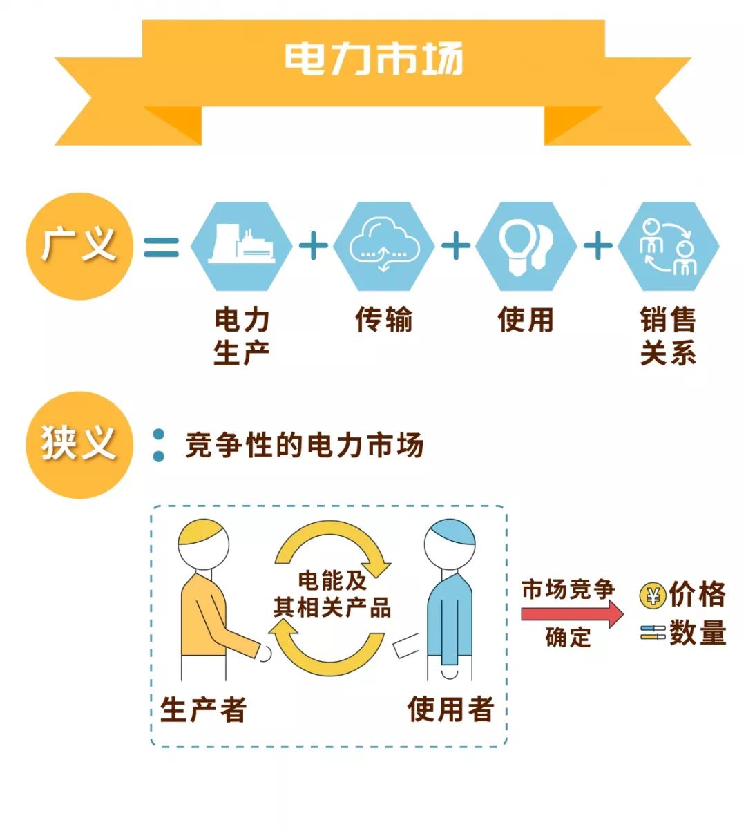 電力市場的基本概念及市場成員有哪些？