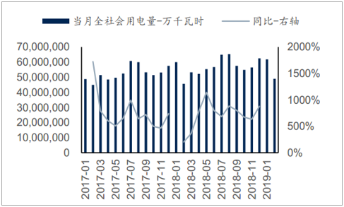 2019年中國(guó)全社會(huì)用電量分析及預(yù)測(cè)