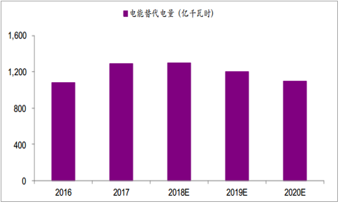 2019年中國(guó)全社會(huì)用電量分析及預(yù)測(cè)