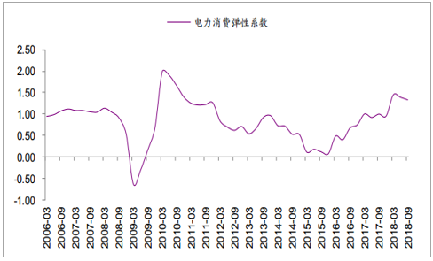 2019年中國(guó)全社會(huì)用電量分析及預(yù)測(cè)