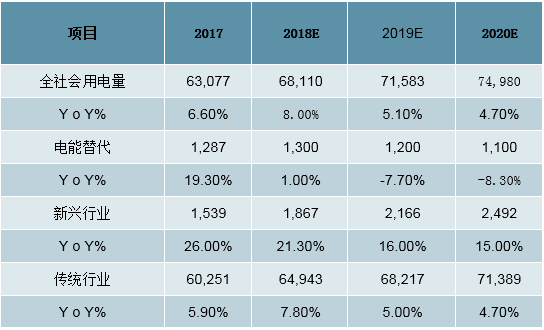 2019年中國(guó)全社會(huì)用電量分析及預(yù)測(cè)