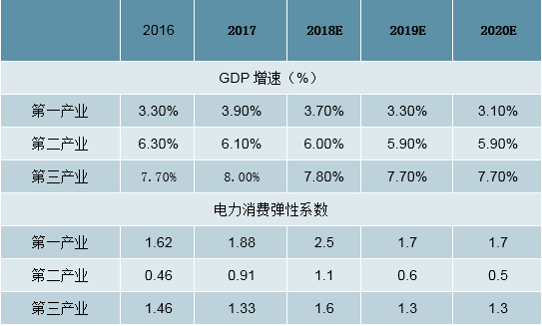 2019年中國(guó)全社會(huì)用電量分析及預(yù)測(cè)