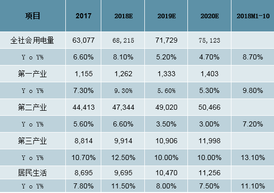 2019年中國(guó)全社會(huì)用電量分析及預(yù)測(cè)