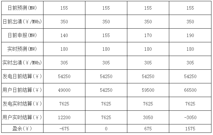 廣東現(xiàn)貨市場的市場盈余分析-日前出清結(jié)算機制的影響