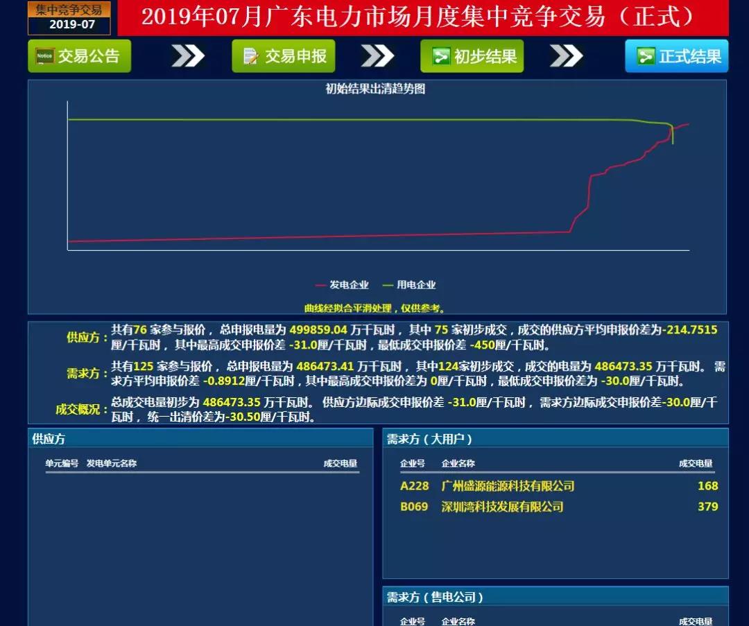 -30.50厘/千瓦時！廣東7月集中競價價差小幅波動 成交量收窄