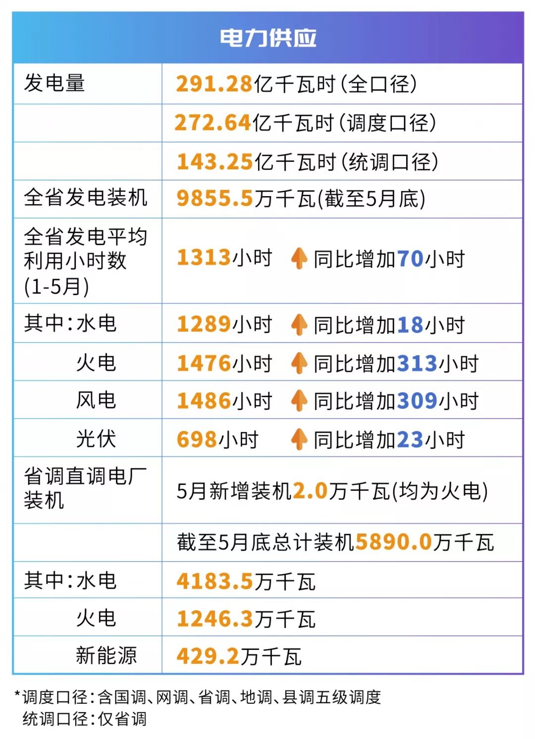 四川電網(wǎng)2019年電網(wǎng)和市場(chǎng)運(yùn)行5月執(zhí)行信息披露：全社會(huì)用電量206.34億千瓦時(shí)