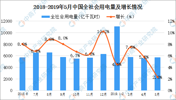 2019年1-5月中國(guó)電力行業(yè)運(yùn)行情況分析