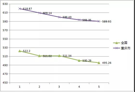 重慶6月電力交易總結(jié)：新增市場主體315家