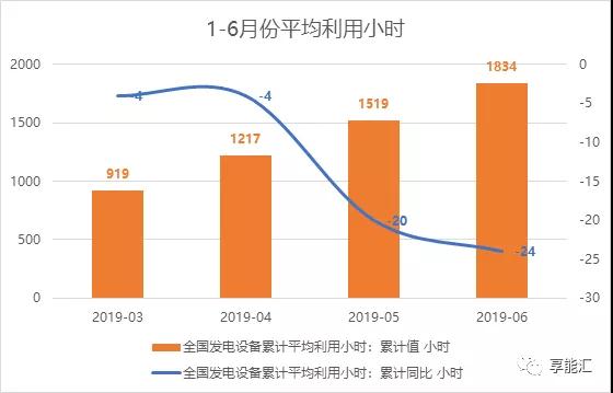 上半年電力數(shù)據(jù)分析:火電增速由負轉正