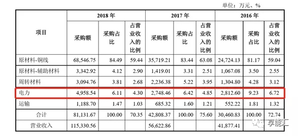 科創(chuàng)紅利還是電改影響？