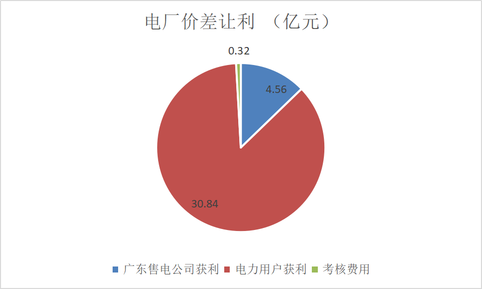 售電成績(jī)單！上半年廣東售電公司賺4.56億