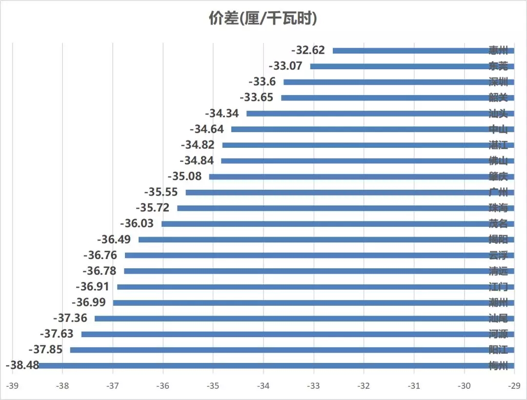 售電成績(jī)單！上半年廣東售電公司賺4.56億