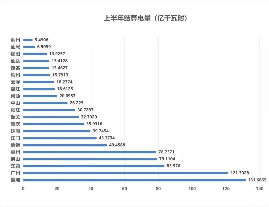 售電成績(jī)單！上半年廣東售電公司賺4.56億