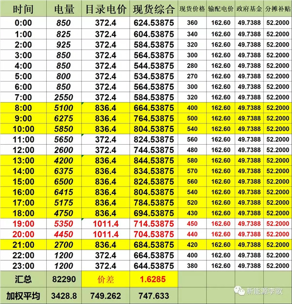 目錄電價即將被顛覆 都準(zhǔn)備好了么？-浙江篇
