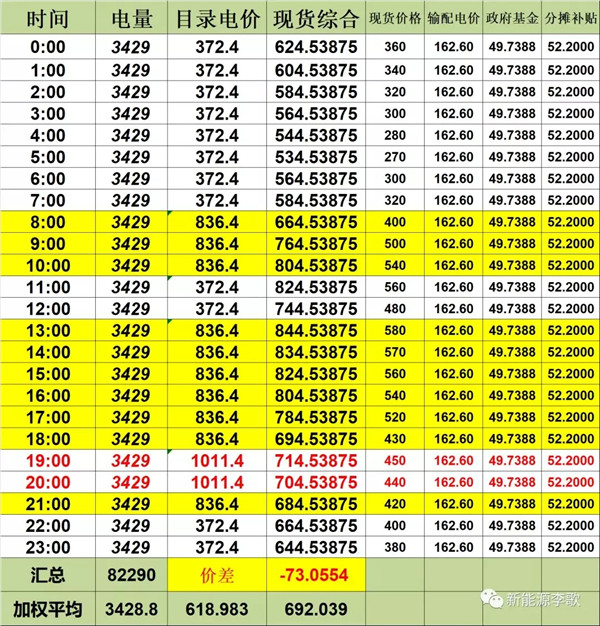 目錄電價即將被顛覆 都準(zhǔn)備好了么？-浙江篇