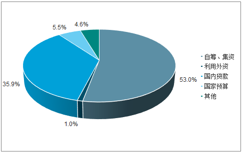 決定電力投資能力的三大主要變量：電價(jià)、用電量、管制模式