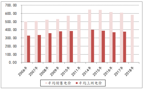 決定電力投資能力的三大主要變量：電價(jià)、用電量、管制模式