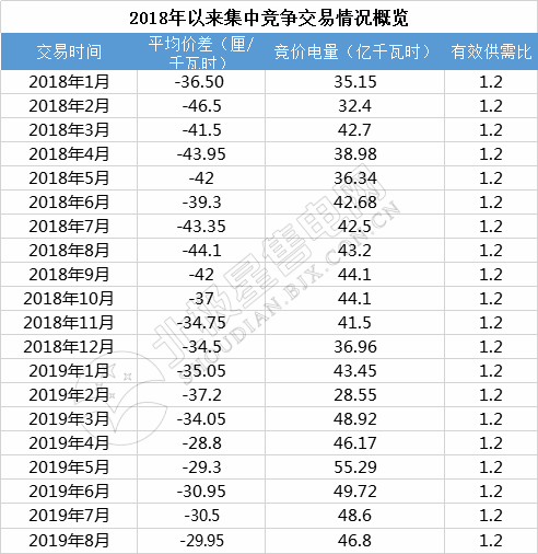 -29.95厘/千瓦時(shí)！廣東8月集中競(jìng)價(jià)交易價(jià)差再次跌落3分