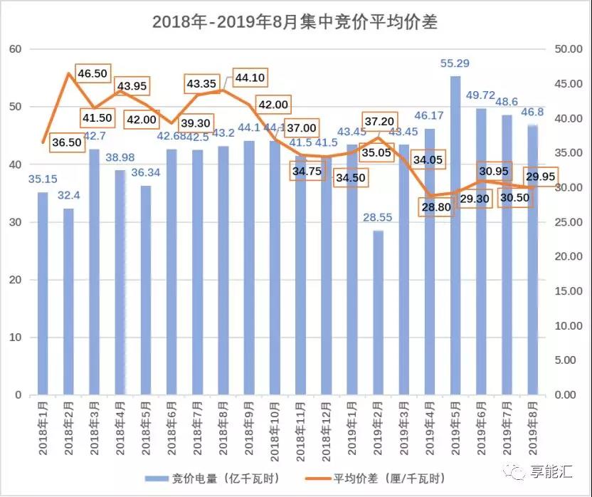 廣東集中競價價差創(chuàng)近四年低谷 8個月度交易3個月價差跌破3分