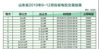 山東2019年9～12月份發(fā)電權交易結果：成交電量720650兆瓦時