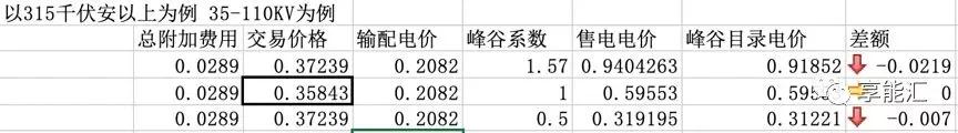 河南交易電價價差那么低 能不能怪計價方式？