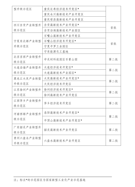 發(fā)改委進一步推進產(chǎn)業(yè)轉(zhuǎn)型升級示范區(qū)建設（附47家產(chǎn)業(yè)轉(zhuǎn)型升級示范區(qū)和示范園區(qū)名單）