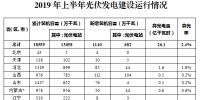 2019年上半年光伏發(fā)電建設(shè)運(yùn)行情況