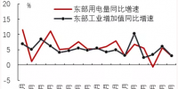 2019年7月區(qū)域經(jīng)濟(jì)增長與用電量比較分析