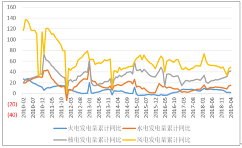 2019年中國(guó)電力行業(yè)各電源需求與供求發(fā)展預(yù)測(cè)：市場(chǎng)化交易規(guī)模進(jìn)一步擴(kuò)大