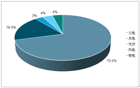 2019年中國(guó)電力行業(yè)各電源需求與供求發(fā)展預(yù)測(cè)：市場(chǎng)化交易規(guī)模進(jìn)一步擴(kuò)大