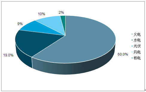 2019年中國(guó)電力行業(yè)各電源需求與供求發(fā)展預(yù)測(cè)：市場(chǎng)化交易規(guī)模進(jìn)一步擴(kuò)大