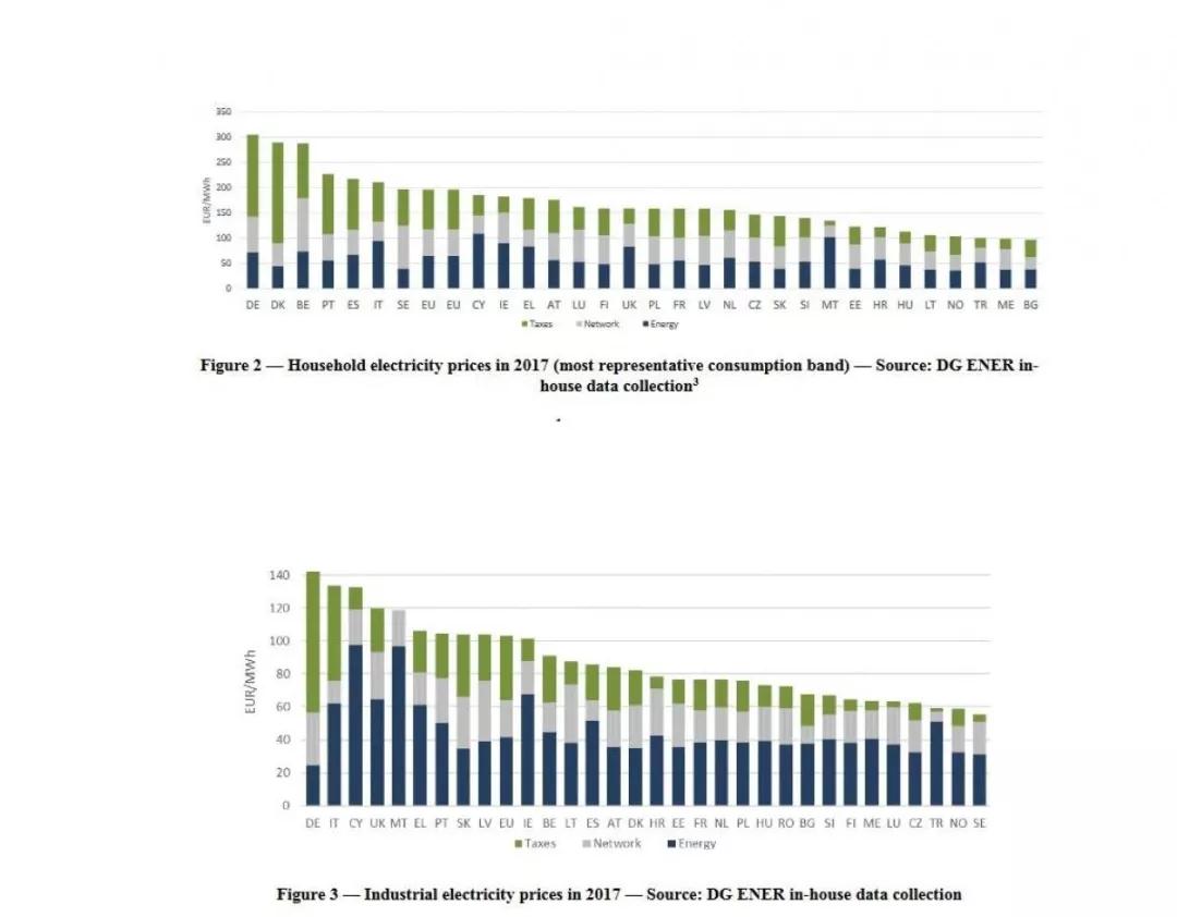德國：計(jì)劃通過減少電網(wǎng)費(fèi)或可再生能源附加來降低電價(jià)
