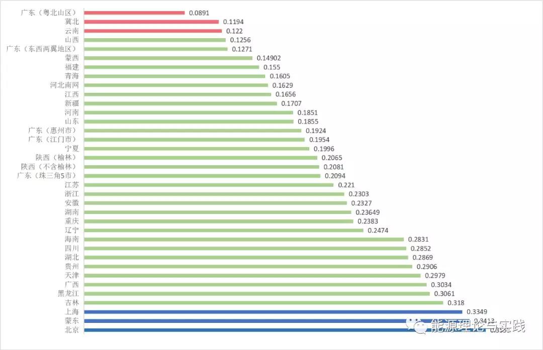 一度電里知多少：一度電的性?xún)r(jià)比如何？ 電價(jià)咋定？
