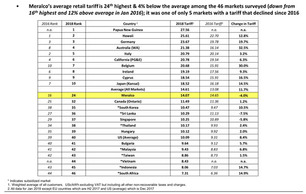 菲律賓電價(jià)是否全球最高？馬尼拉電力公司做了這樣的比較研究…..